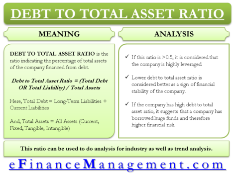 Debt to Total Asset Ratio | eFinanceManagement