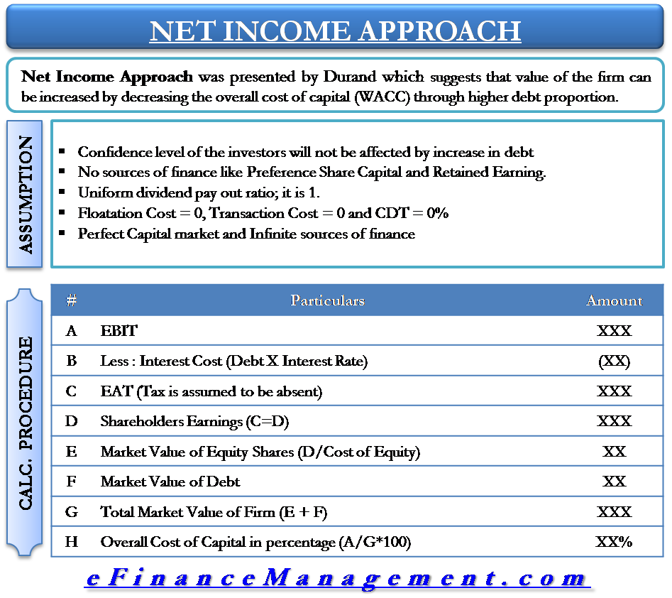 Net Income Approach Of Capital Structure