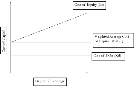 Diagrammatic representation of NOI Approach to Capital Structure