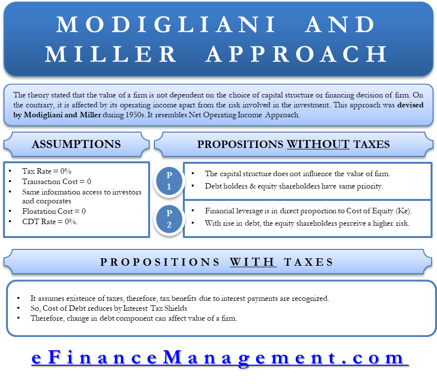 Capital Structure Theory Modigliani and Miller MM Approach