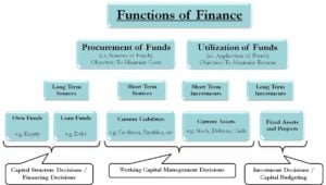 Functions of Finance