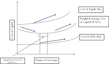 Traditional Approach to Capital Structure