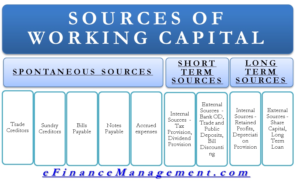 Sources of Working Capital