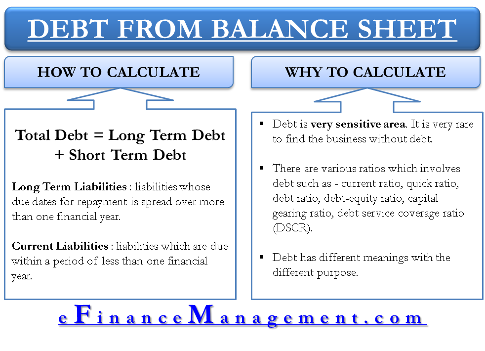 How to Calculate Total Debt from Balance Sheet ...