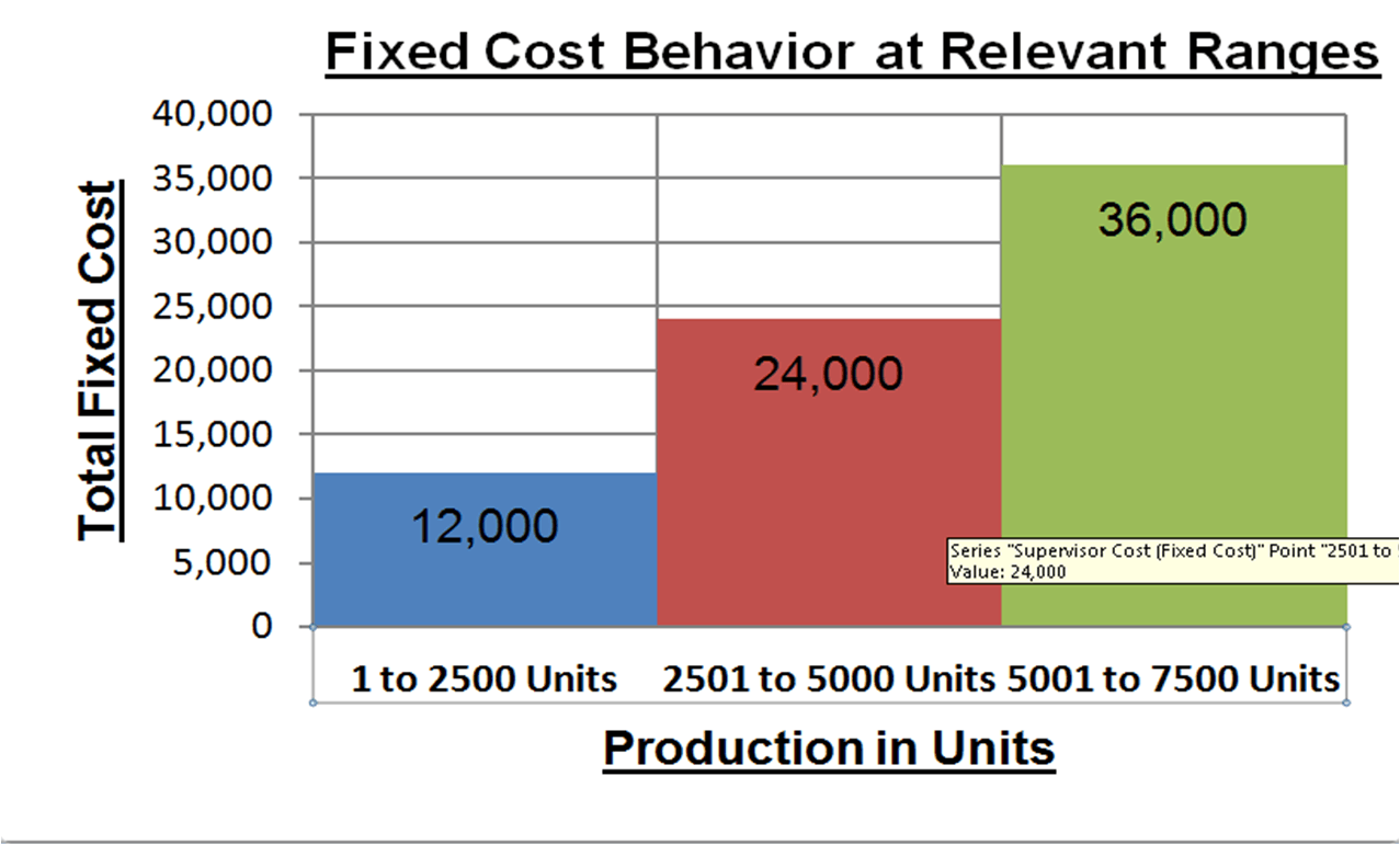Fixed Cost Behaviour at Relevant Ranges