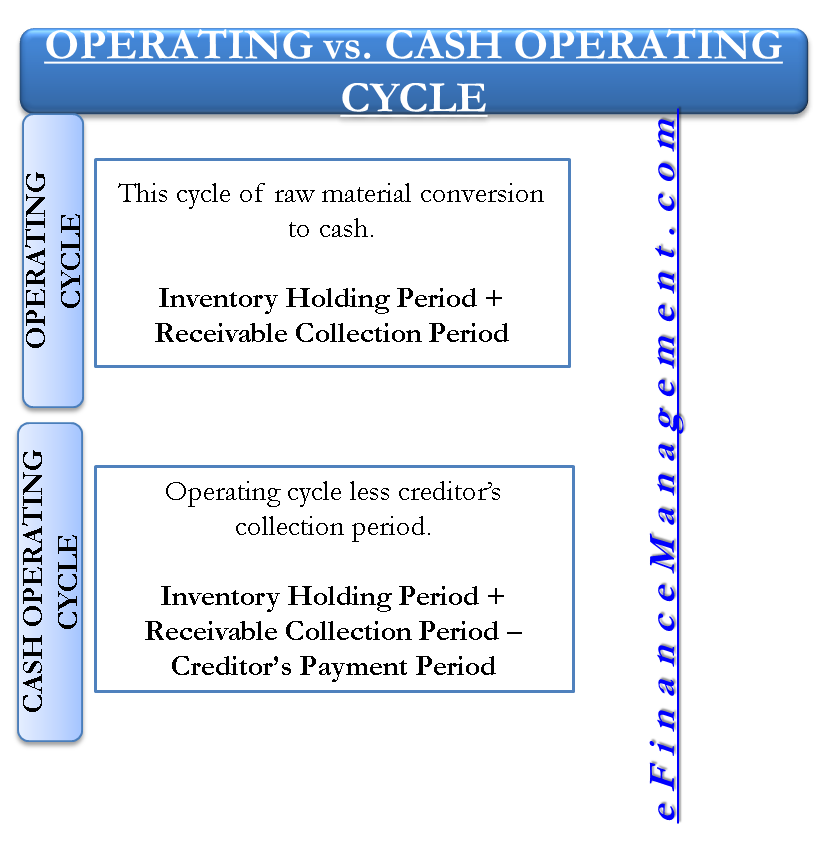 Operating Cycle and Cash Operating Cycle