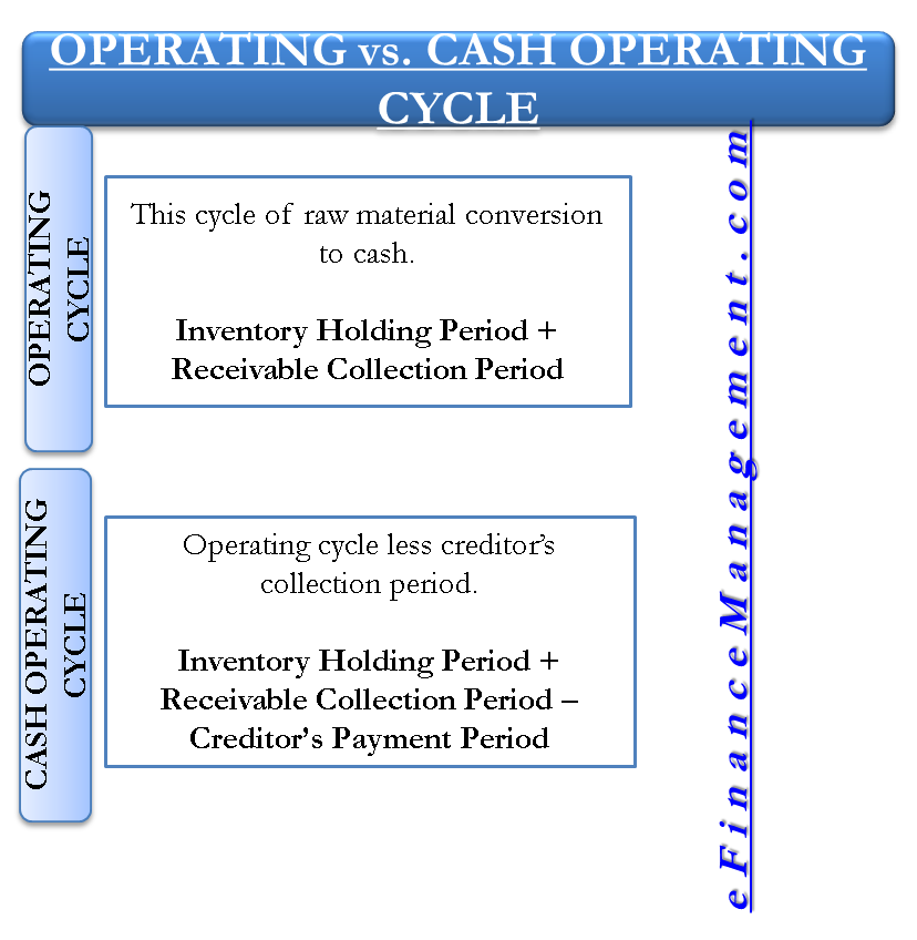 Operating Cash Operating Cycle Formula Calculation Example Analysis