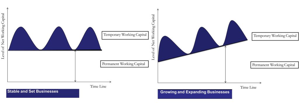 Permanent or Fixed Working Capital Graph