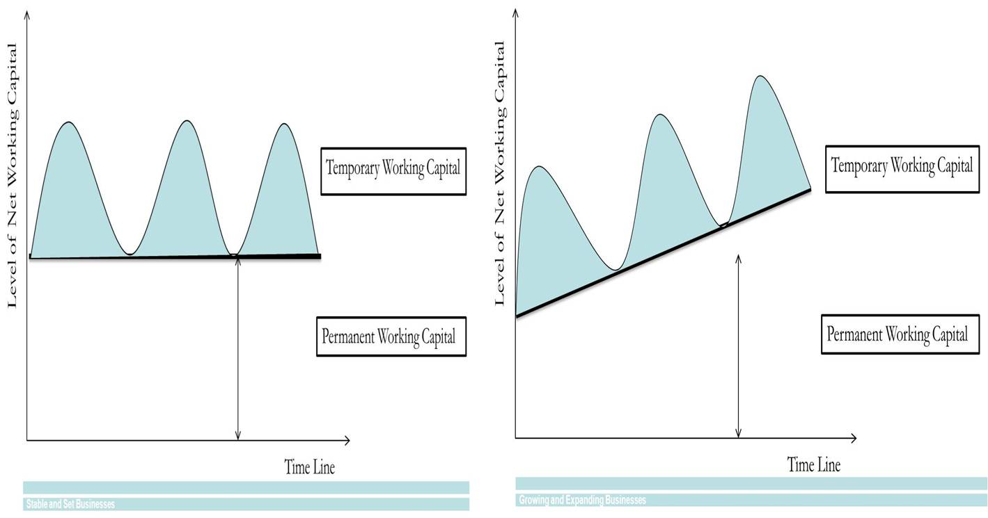 permanent-or-fixed-working-capital