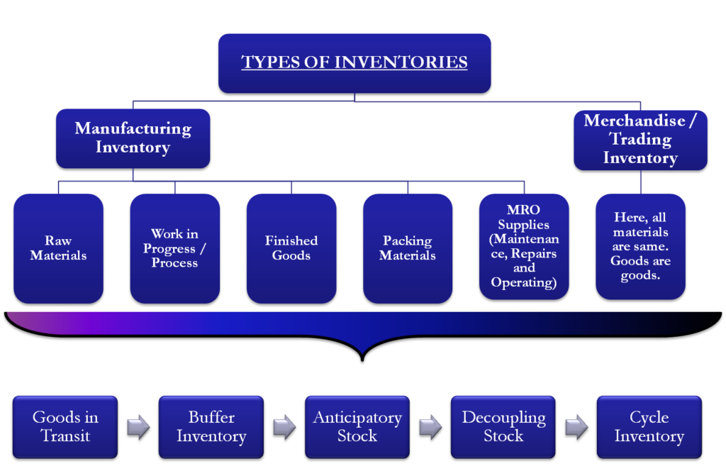 Types of Inventory