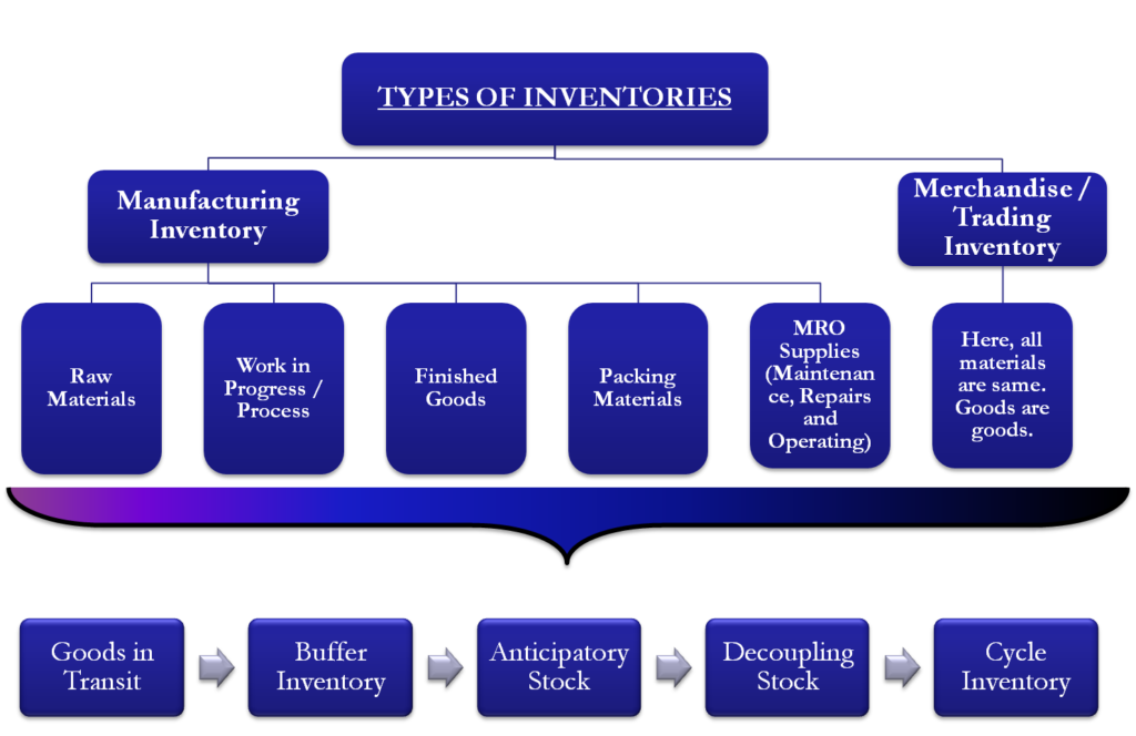 Types Of Inventory Stock EFinanceManagement