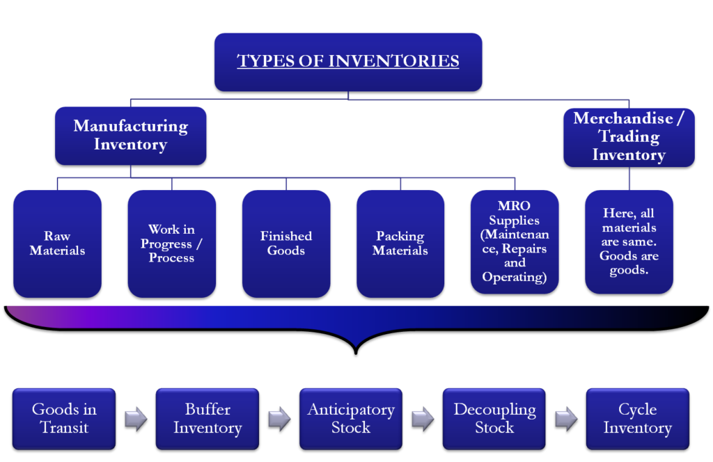 types-of-inventory-stock