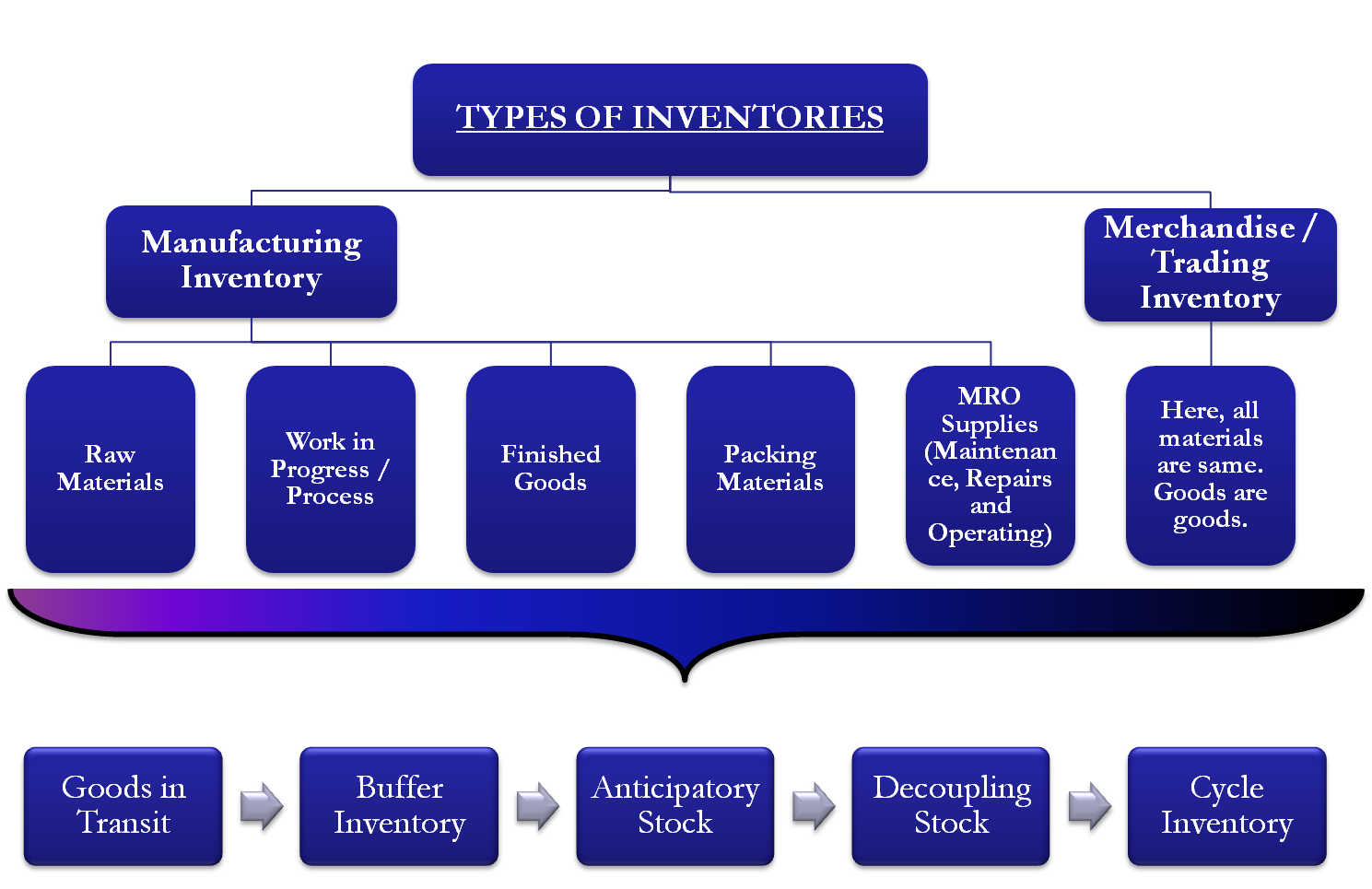 Types of Inventory / Stock eFinanceManagement