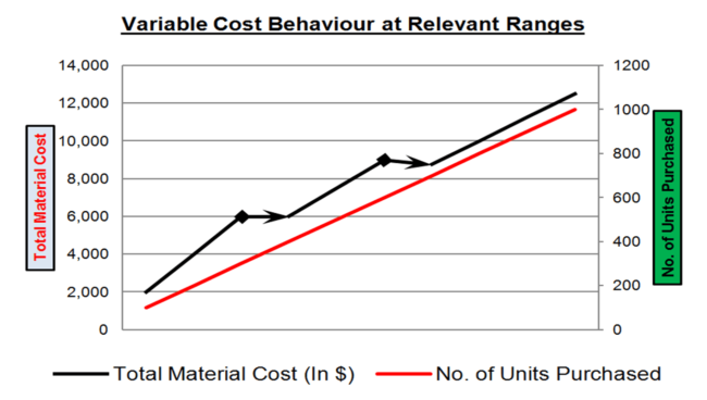 Variable Cost Behaviour at Relevant Ranges