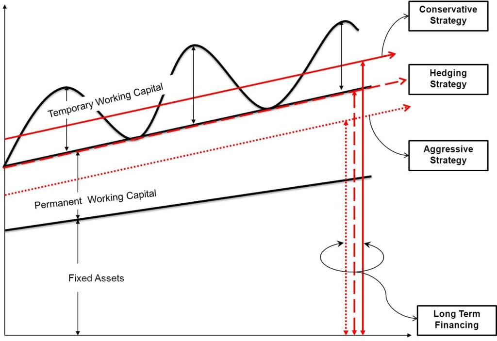 Working Capital Management Strategies-Approaches Graph