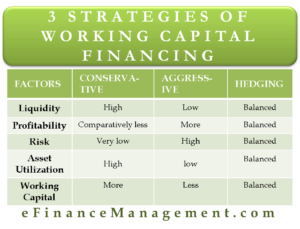 3 Strategies of Working Capital Financing