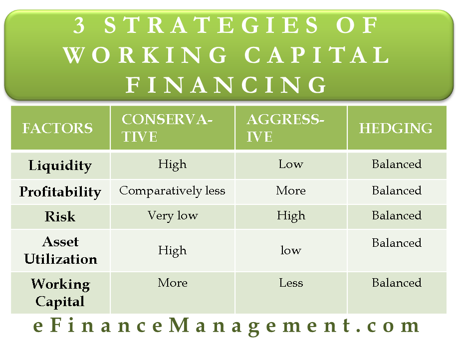 Pare 3 Strategies Of Working Capital Financing Maturity Matching Hedging Conservative And Aggressive Approach