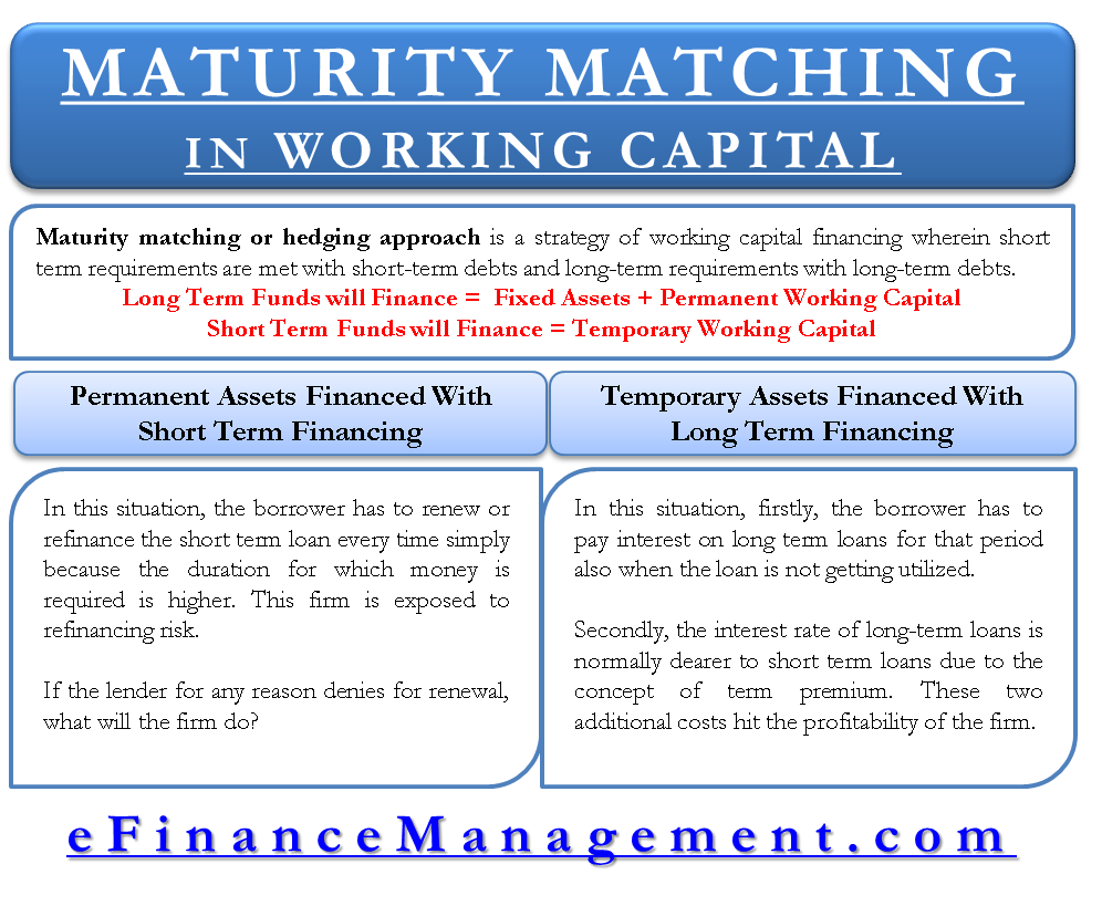 Maturity matching or hedging approach in working capital