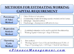 Method For Estimating working Capital Requirement