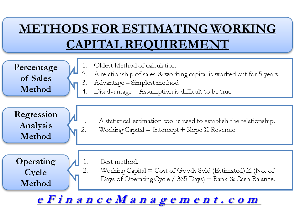 Methods for Estimating Working Capital Requirement