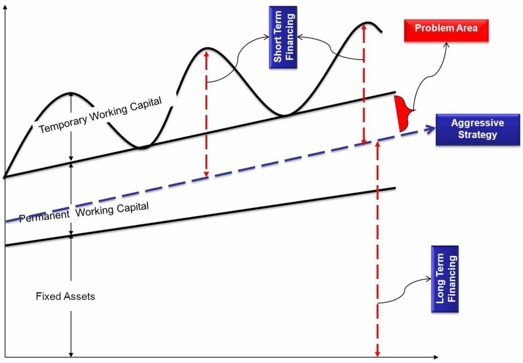 Working Capital Management Aggressive Approach to Working Capital Financing Graphs