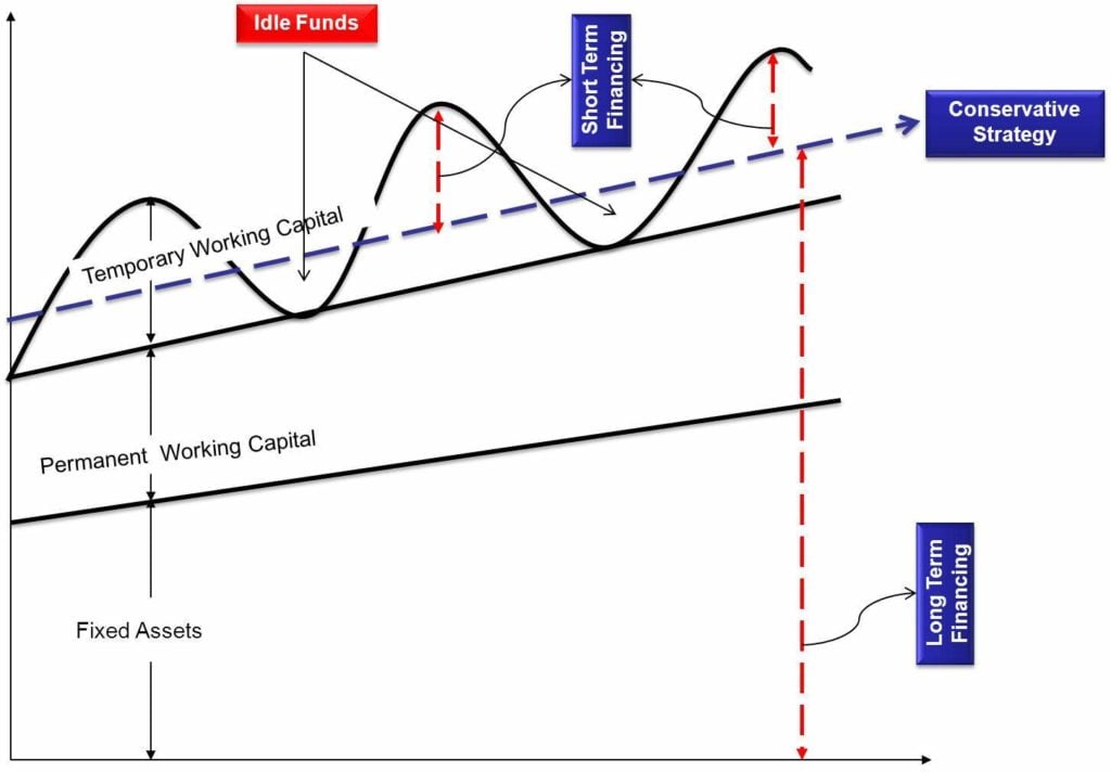 Working Capital Management Conservative Approach to Working Capital Financing Graphs