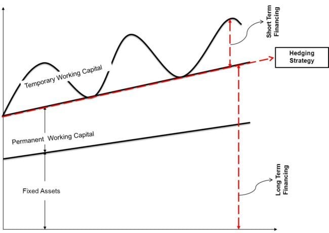 Working Capital Management - Maturity Matching or Hedging Approach to Working Capital Financing Graph