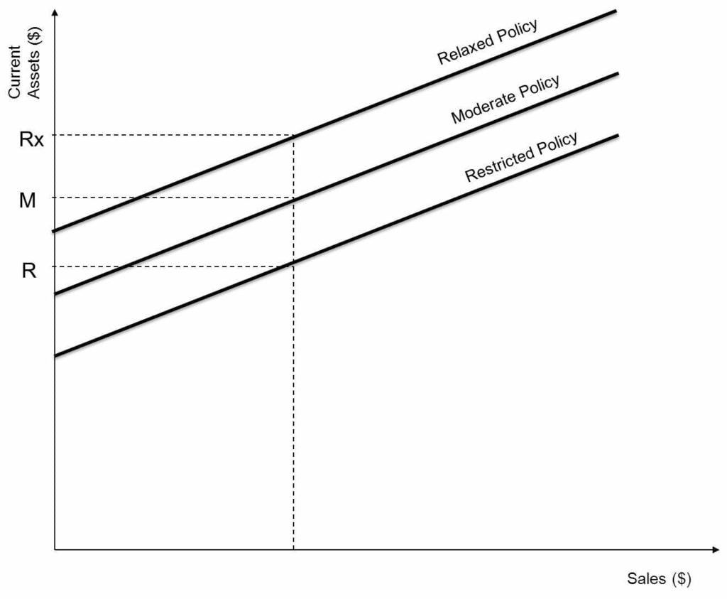 Working Capital Policy Relaxed Restricted and Moderate Graph