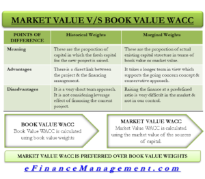Market Value VS Book Value