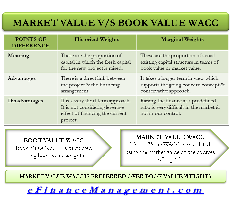 Market vs Book Value WACC | Definition, Benefit, Disadvantage & Conclusion