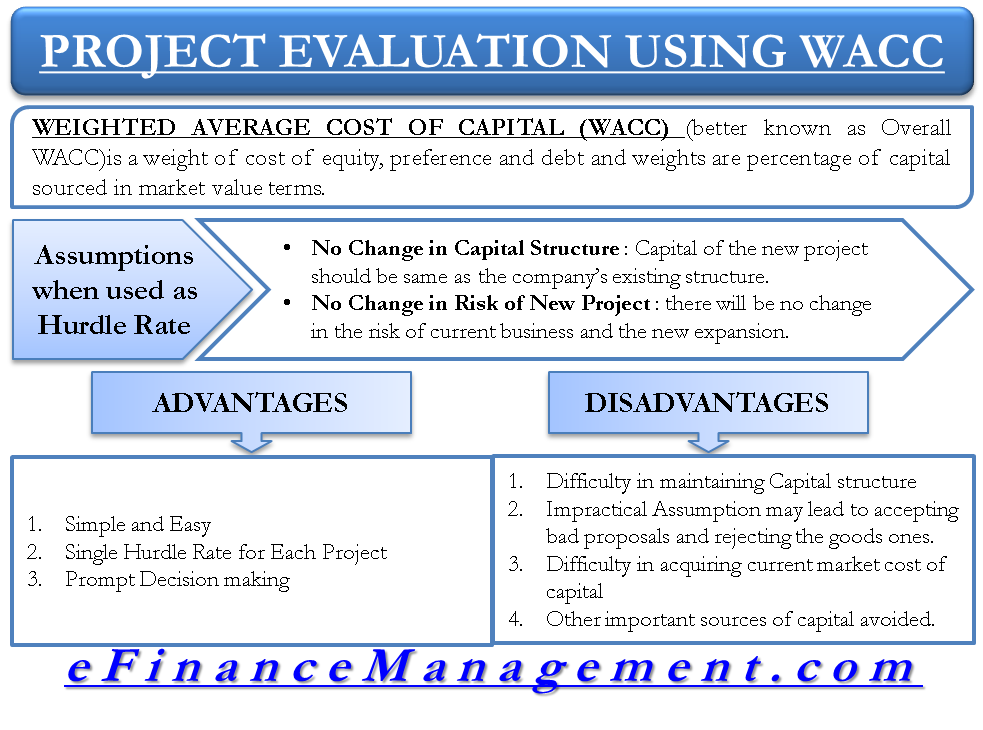 Project Evaluation Using WACC