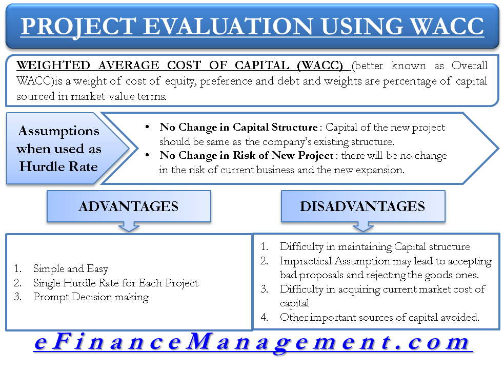 Assumptions Advantages And Disadvantages Of Weighted Average Overall Cost Of Capital Wacc As Hurdle Rate For Evaluating New Projects