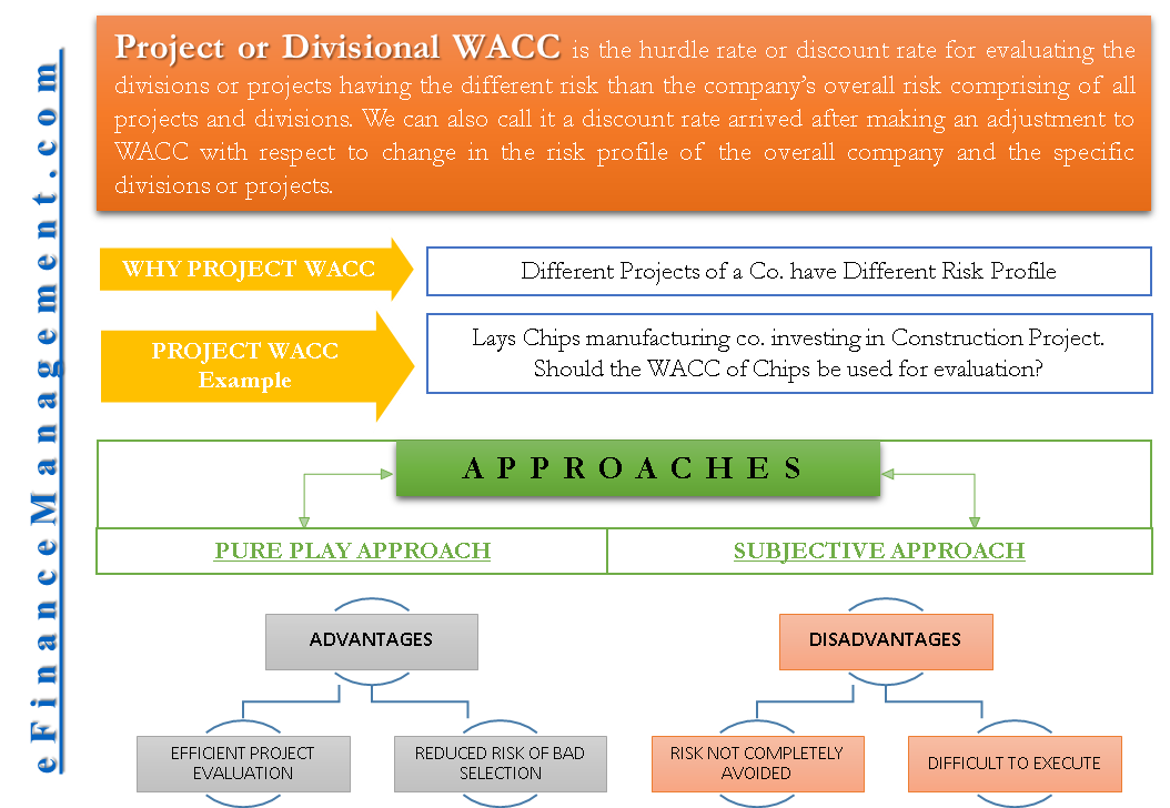 Project or Divisional Weighted Average Cost of Capital (WACC)