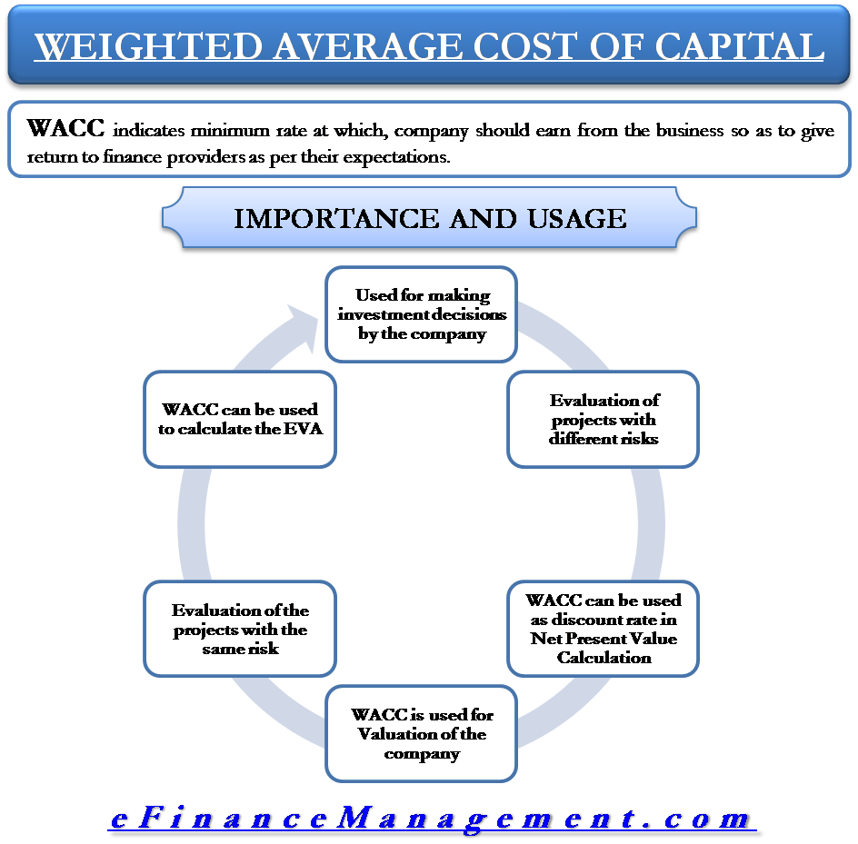 What is Weighted Average Cost of Capital?