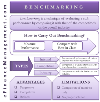 What Is Benchmarking? Types And Limitations Of Using It