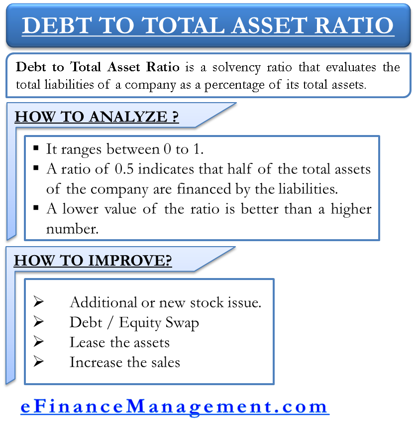 Debt to Total Asset Ratio