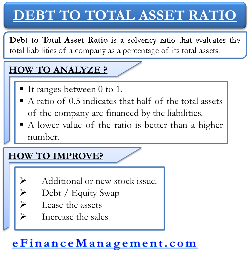 Debt To Asset Ratio Meaning