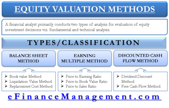 Equity Valuation Methods: Types - Balance Sheet, DCF, Earnings Multiplier