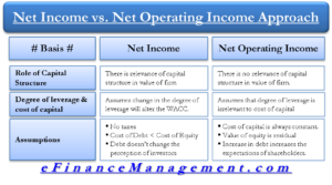 Net income approach NI and Net Operating income approach NOI