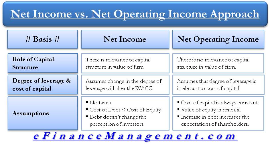 Difference Between Net Income Vs Net Operating Income Approach