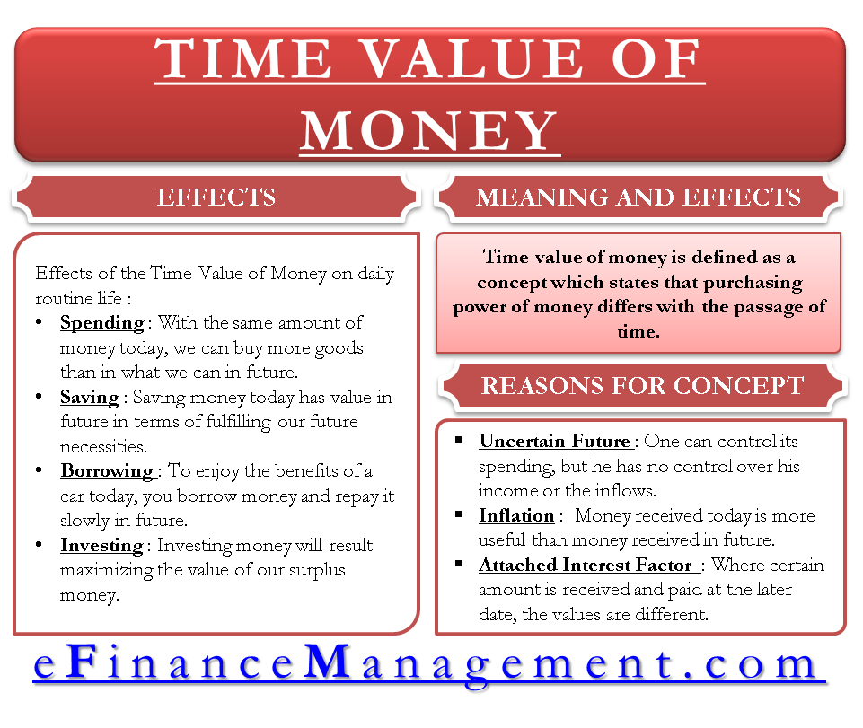 money has time value essay