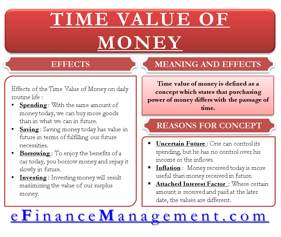 Time Value Money Chart