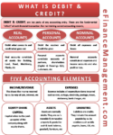 What is Debit and Credit - 3 Golden Rules of Accounting | eFM