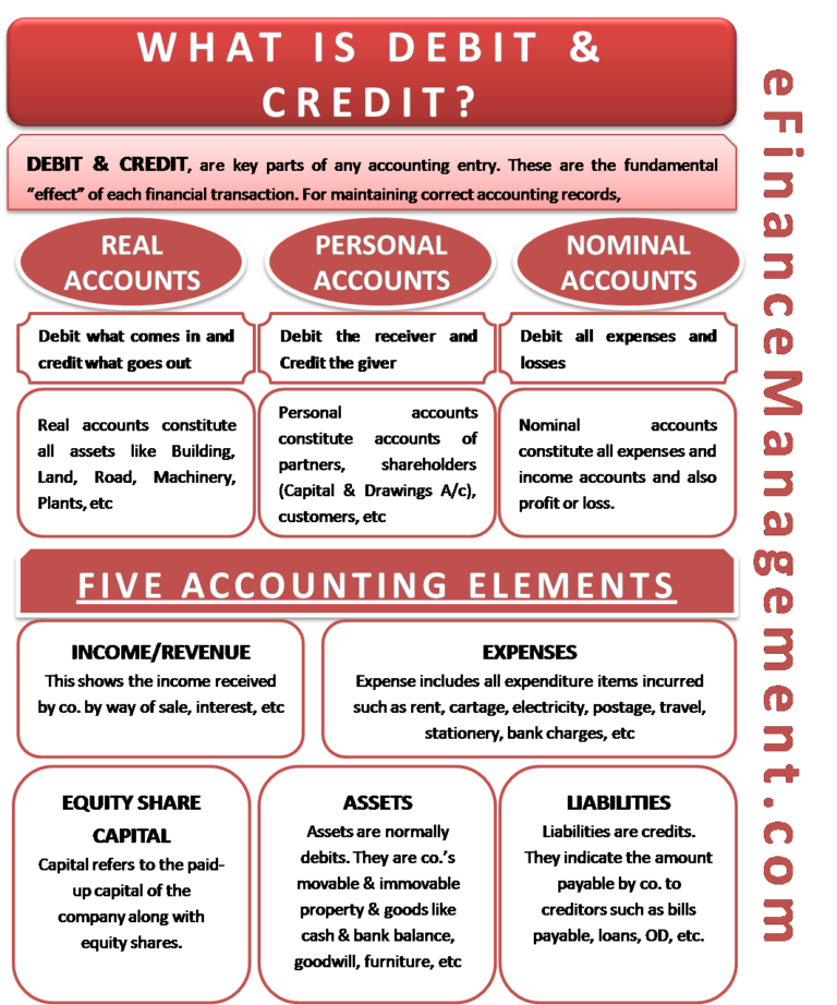 What is Debit and Credit - 3 Golden Rules of Accounting | eFM