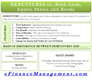 How is Debenture different from Bank Loans, Equity Shares and Bond