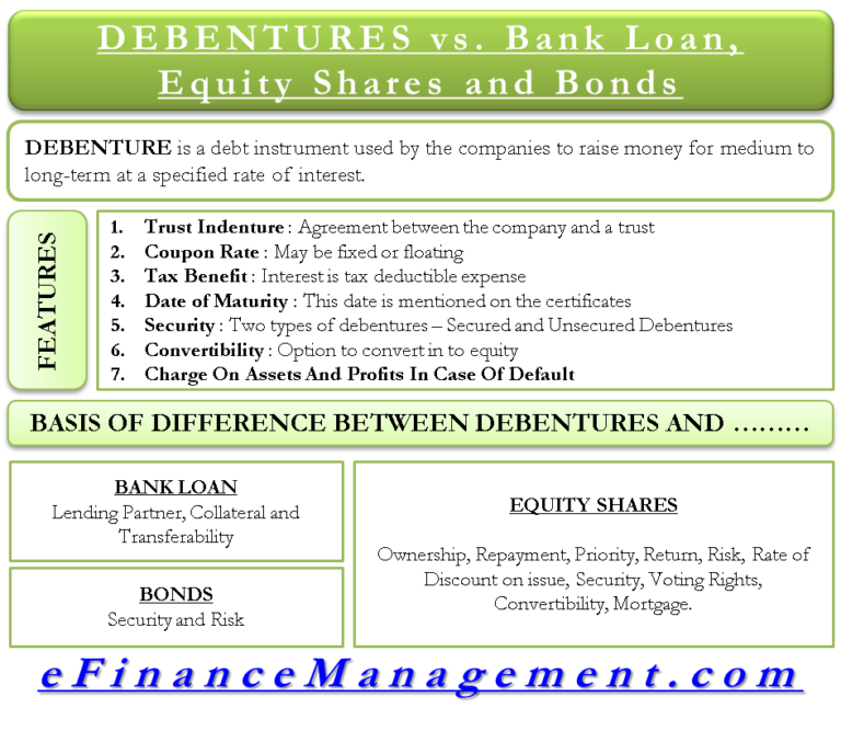 Debenture | How it is different from Bank Loans, Equity Shares and Bond?