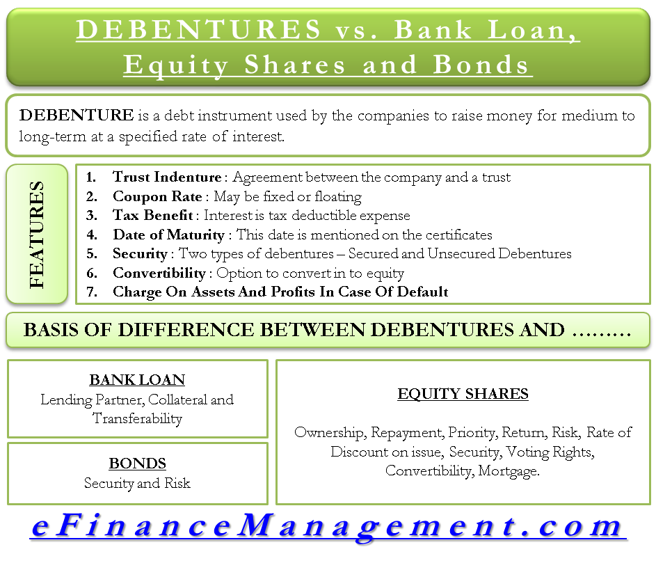 How is Debenture different from Bank Loans, Equity Shares and Bond