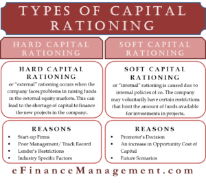 Types of Capital Rationing