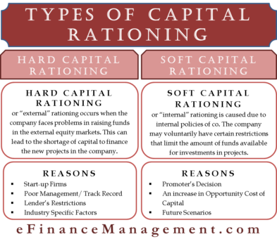 Types of Capital Rationing - Hard and Soft