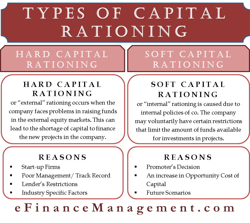 Types of Capital Rationing